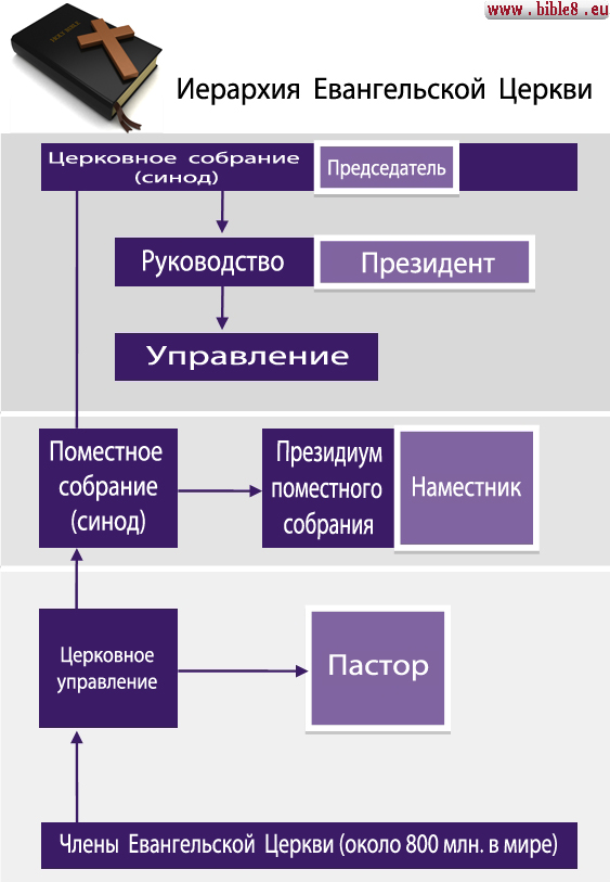 Иерархия евангельской Церкви. Церковная иерархия - распределение должностей в Христианской общине. 1 Послание Коринфянам 12 глава - толкование. 1 Кор 12