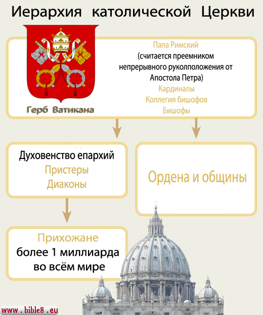Церковная в Католической Церкви. Церковная иерархия - распределение должностей в Христианской общине. 1 Послание Коринфянам 12 глава - толкование. 1 Кор 12