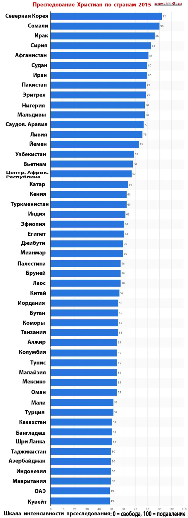 Преследование Христиан по странам 2015 статистика. Гонения на Христиан сегодня